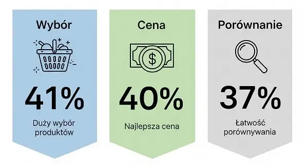 Infografika przedstawiająca, dlaczego 63% kupujących online wybiera marketplace'y: duży wybór produktów (41%), najlepsze ceny (40%), łatwość porównywania (37%).